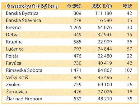 rozloha v km2 - počet obyvateľov k 1.1.2012 - počet obcí 